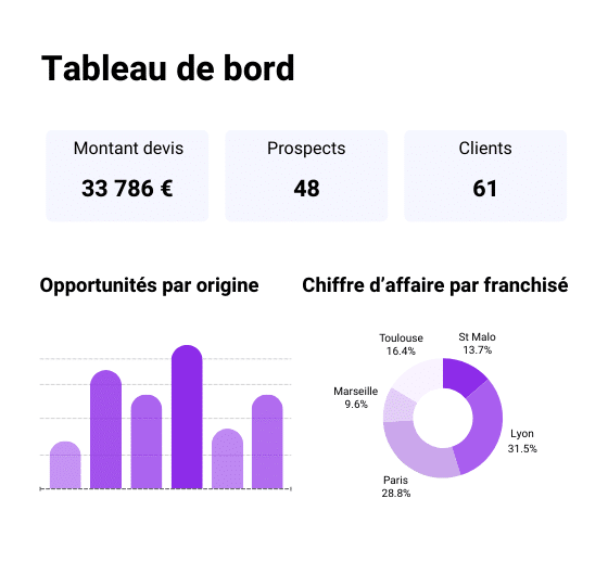 Obtenez une vue 360 degré des tableaux de bord de votre franchise